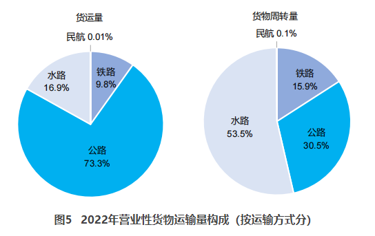 依兰交通部：2022货运量506.63亿吨 同比下降3.1%